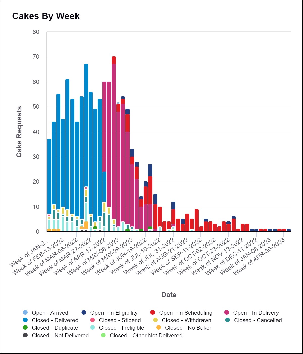 Screenshot from CRM of cake requests by week